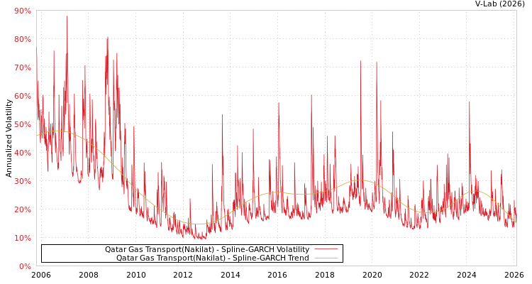 graph of Qatar Gas Transport(Nakilat) SGARCH