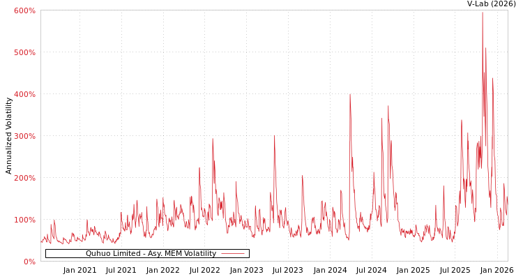 graph of Quhuo Limited AMEM