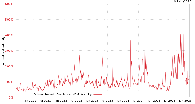 graph of Quhuo Limited APMEM