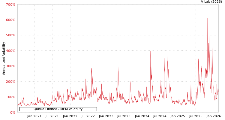 graph of Quhuo Limited MEM
