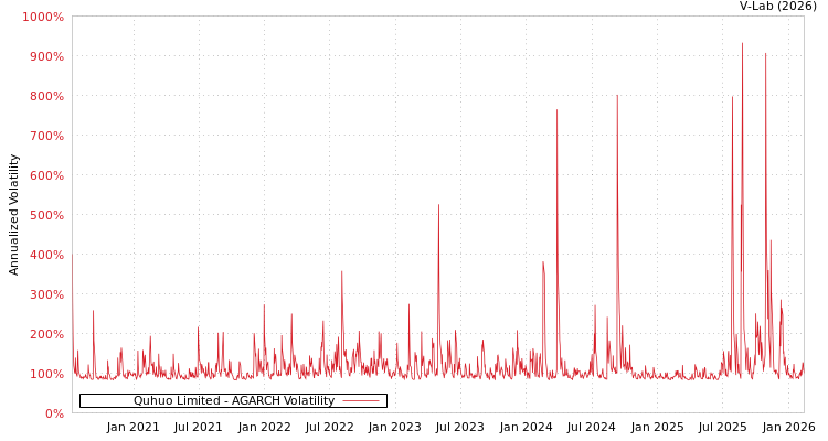 graph of Quhuo Limited AGARCH