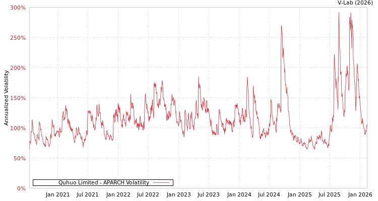 graph of Quhuo Limited APARCH