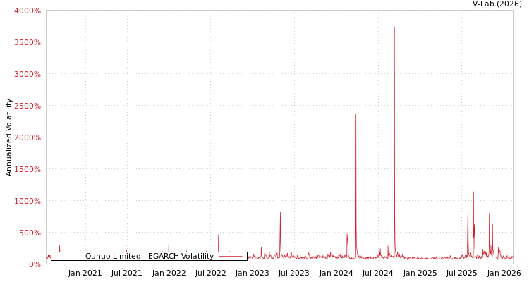 graph of Quhuo Limited EGARCH