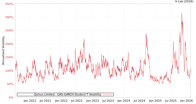 graph of Quhuo Limited GAS-GARCH-T