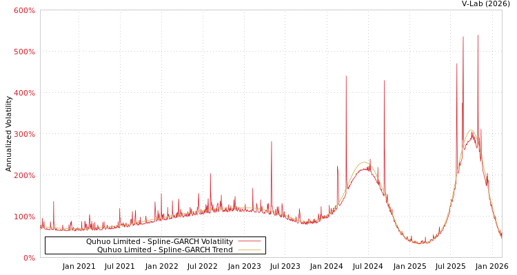 graph of Quhuo Limited SGARCH