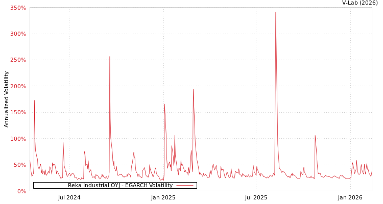 graph of Reka Industrial OYJ EGARCH
