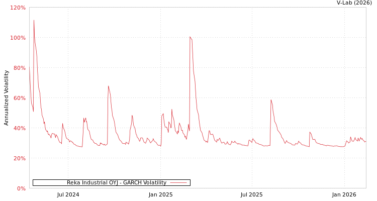 graph of Reka Industrial OYJ GARCH