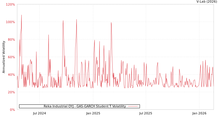 graph of Reka Industrial OYJ GAS-GARCH-T