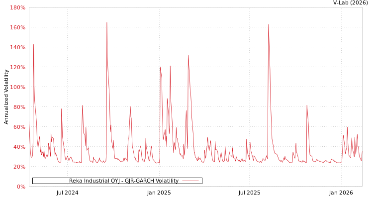 graph of Reka Industrial OYJ GJR-GARCH