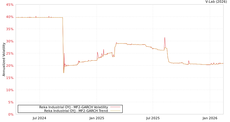 graph of Reka Industrial OYJ MF2-GARCH