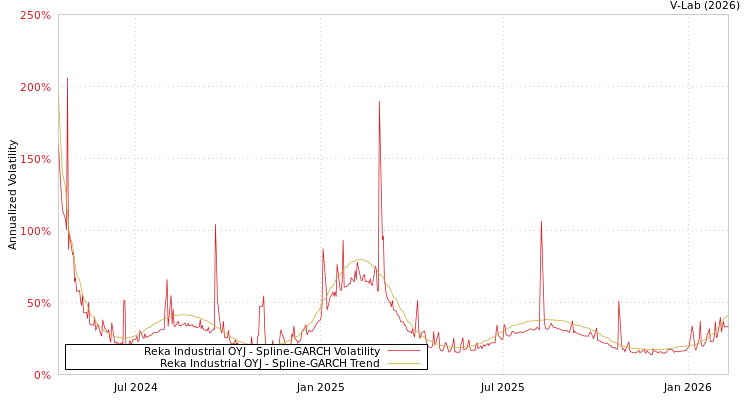 graph of Reka Industrial OYJ SGARCH
