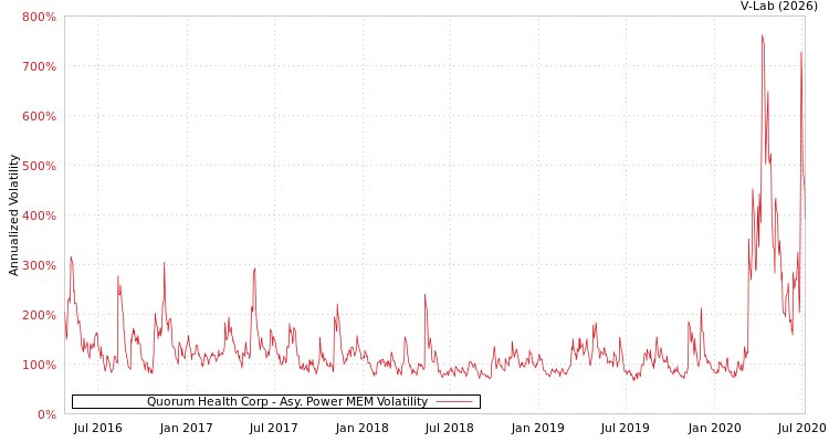 graph of Quorum Health Corp APMEM