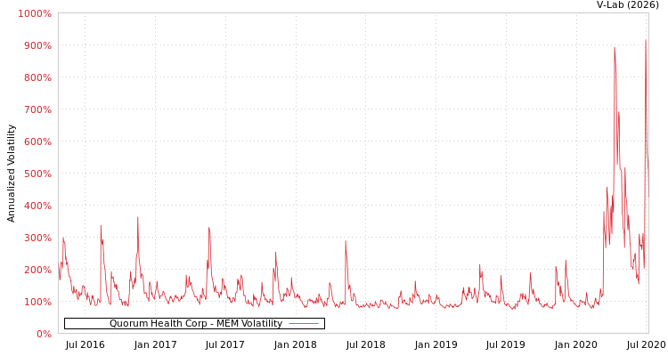 graph of Quorum Health Corp MEM