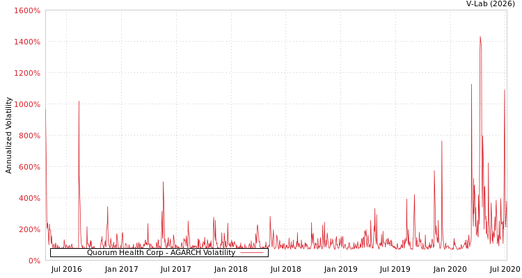 graph of Quorum Health Corp AGARCH