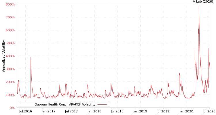 graph of Quorum Health Corp APARCH