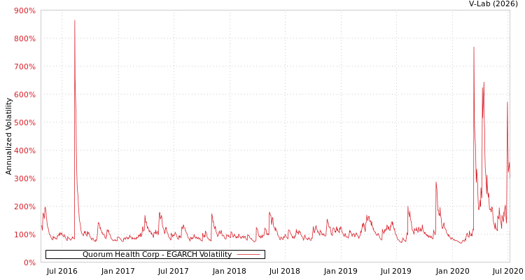 graph of Quorum Health Corp EGARCH