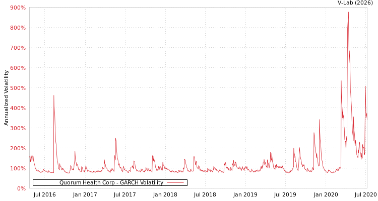 graph of Quorum Health Corp GARCH