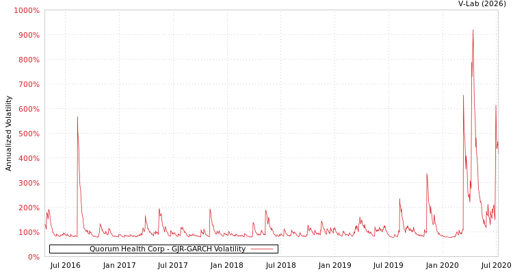graph of Quorum Health Corp GJR-GARCH