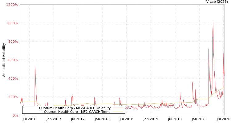graph of Quorum Health Corp MF2-GARCH