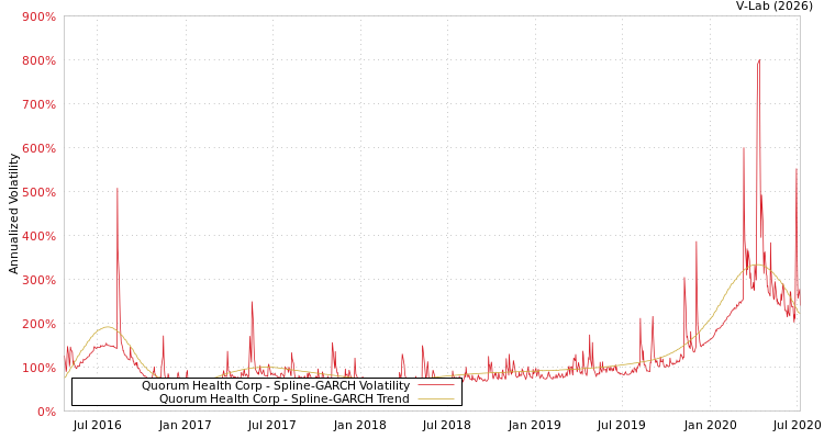 graph of Quorum Health Corp SGARCH