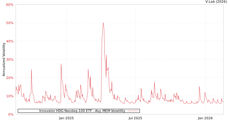 graph of Innovator HDG Nasdaq-100 ETF AMEM