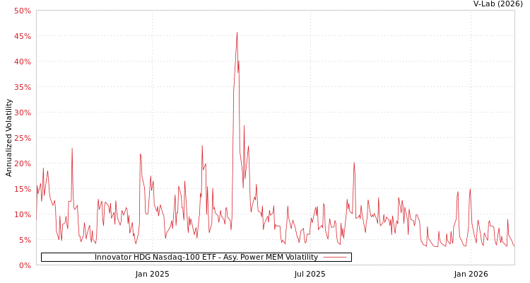 graph of Innovator HDG Nasdaq-100 ETF APMEM