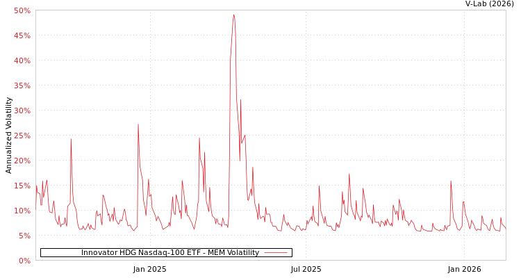 graph of Innovator HDG Nasdaq-100 ETF MEM