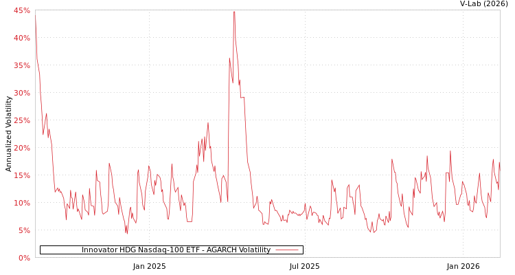graph of Innovator HDG Nasdaq-100 ETF AGARCH