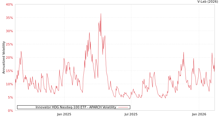 graph of Innovator HDG Nasdaq-100 ETF APARCH