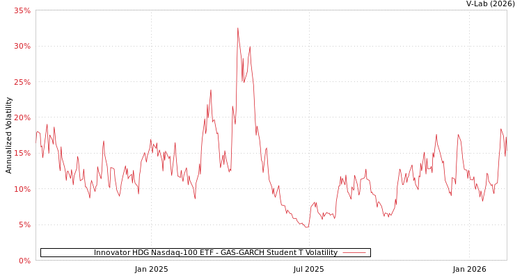 graph of Innovator HDG Nasdaq-100 ETF GAS-GARCH-T