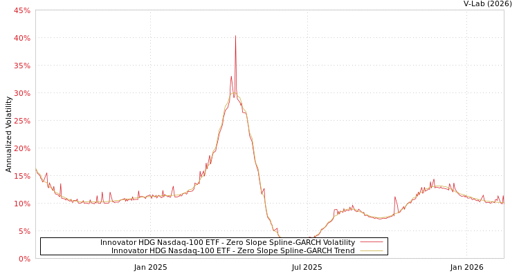 graph of Innovator HDG Nasdaq-100 ETF S0GARCH