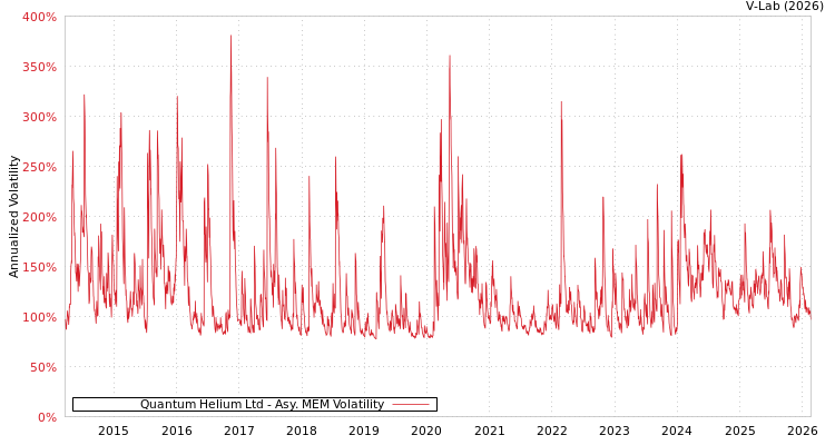 graph of Quantum Helium Ltd AMEM