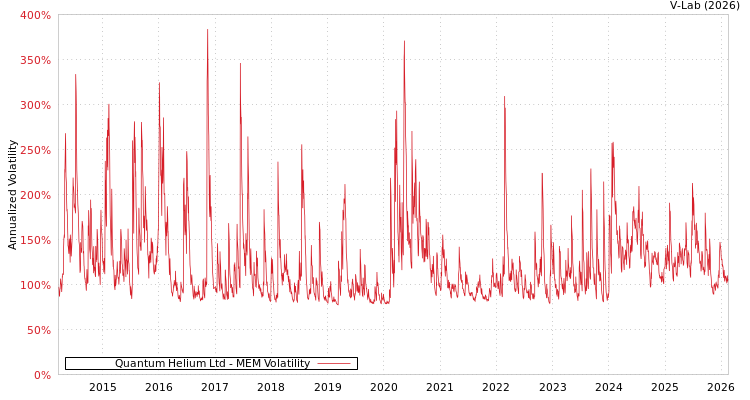 graph of Quantum Helium Ltd MEM