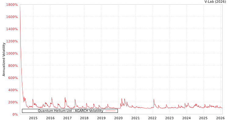 graph of Quantum Helium Ltd AGARCH