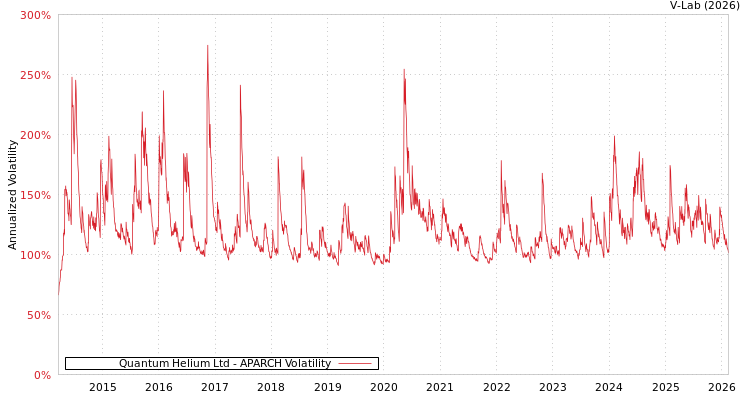 graph of Quantum Helium Ltd APARCH