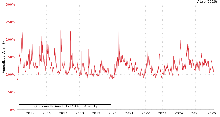 graph of Quantum Helium Ltd EGARCH