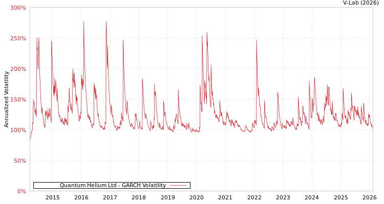 graph of Quantum Helium Ltd GARCH