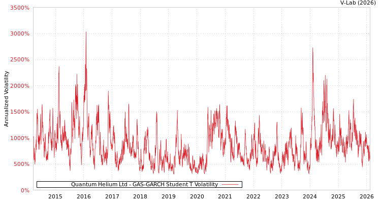 graph of Quantum Helium Ltd GAS-GARCH-T