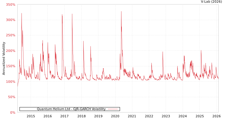 graph of Quantum Helium Ltd GJR-GARCH