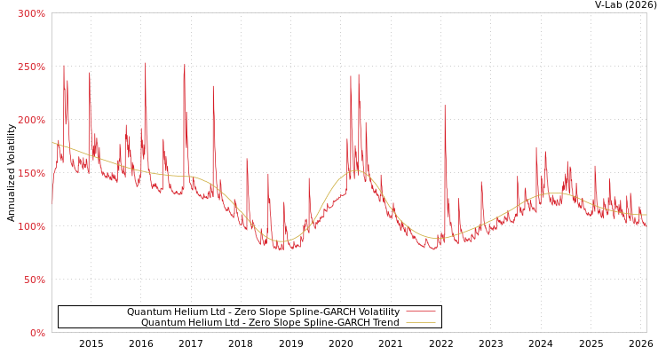 graph of Quantum Helium Ltd S0GARCH