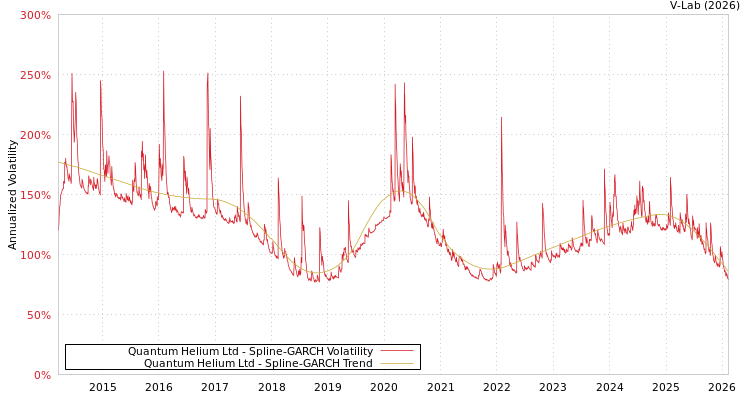 graph of Quantum Helium Ltd SGARCH