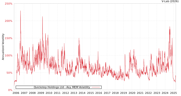 graph of Quickstep Holdings Ltd AMEM