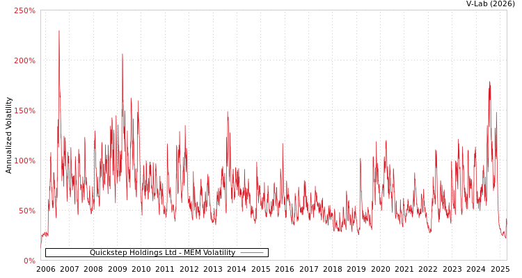 graph of Quickstep Holdings Ltd MEM