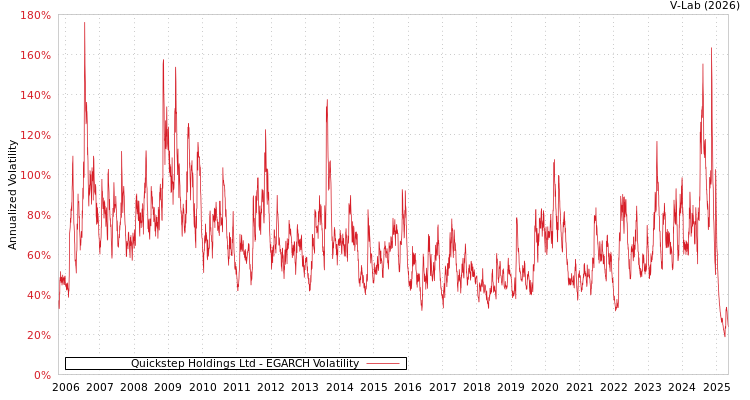 graph of Quickstep Holdings Ltd EGARCH
