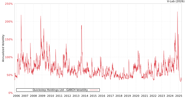 graph of Quickstep Holdings Ltd GARCH