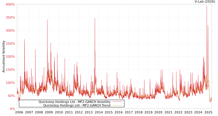 graph of Quickstep Holdings Ltd MF2-GARCH