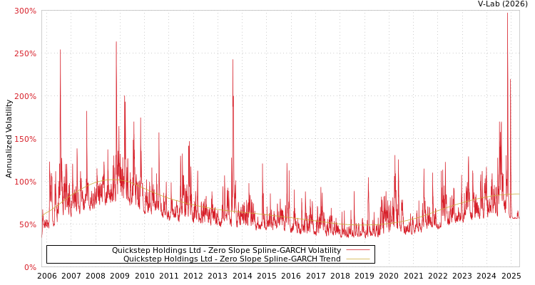 graph of Quickstep Holdings Ltd S0GARCH
