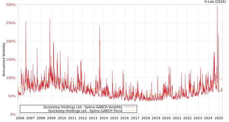 graph of Quickstep Holdings Ltd SGARCH