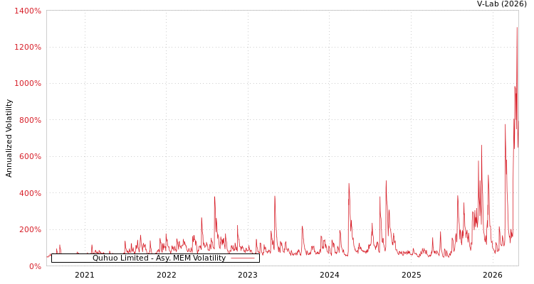 graph of Quhuo Limited AMEM
