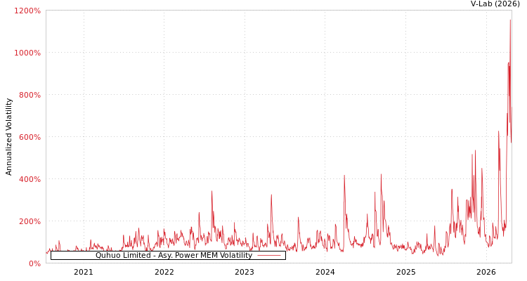 graph of Quhuo Limited APMEM